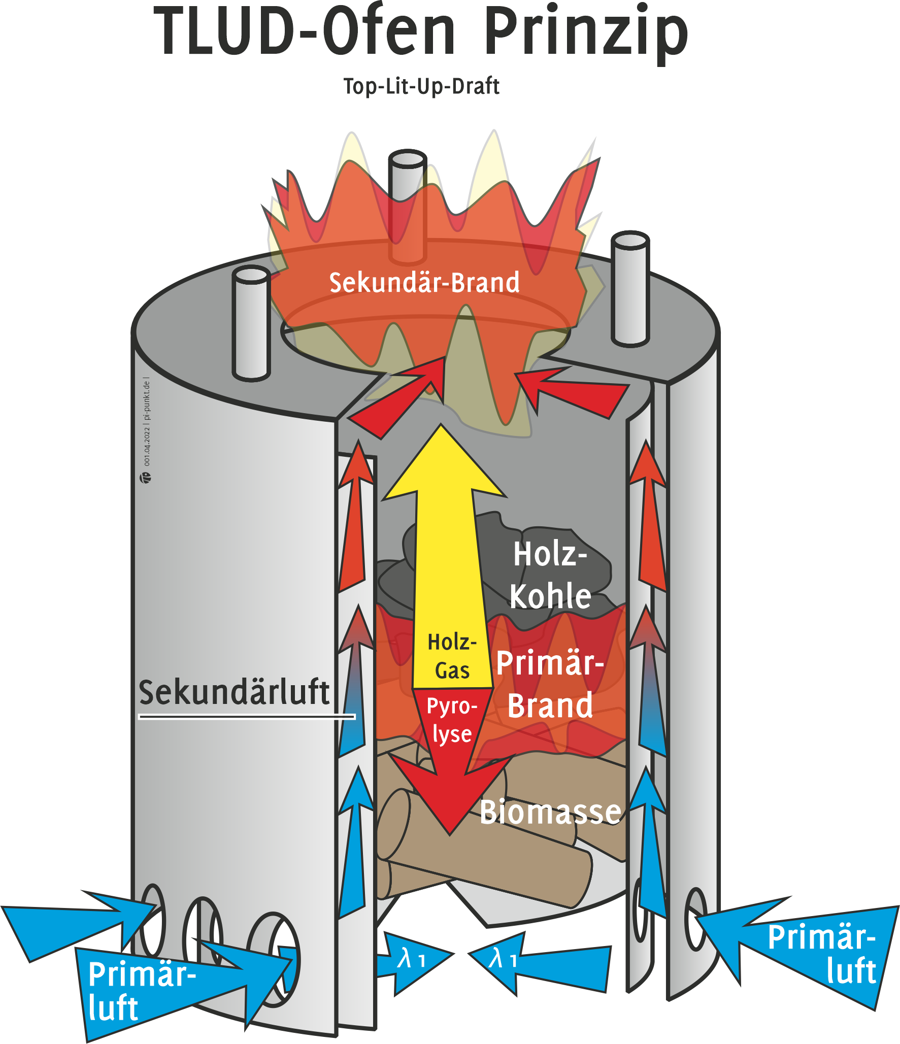 Hier ist der Pyrolyseprozess des TLUD-Ofens grafisch beschrieben.
